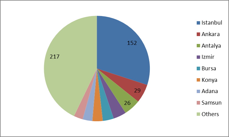 Türk sağlık hizmeti kamu ve özel Kamu ve Özel (%) Özel hastanelerin coğrafik dağılımı 2013 deki toplam hastane sayısı, 1,469