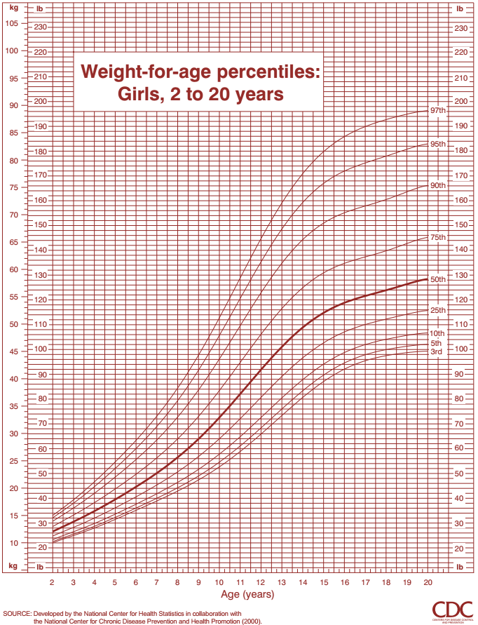 Tablo 2. Kızlar İçin Yaşa Göre Ağırlık Yüzdelikleri 2-20 yaş arası kızlarda Yaşa göre ağırlık yüzdelikleri *En sol sütunda kilonuzu bulun ve hangi yatay çizgiye denk geliyorsa üzerini çizin.