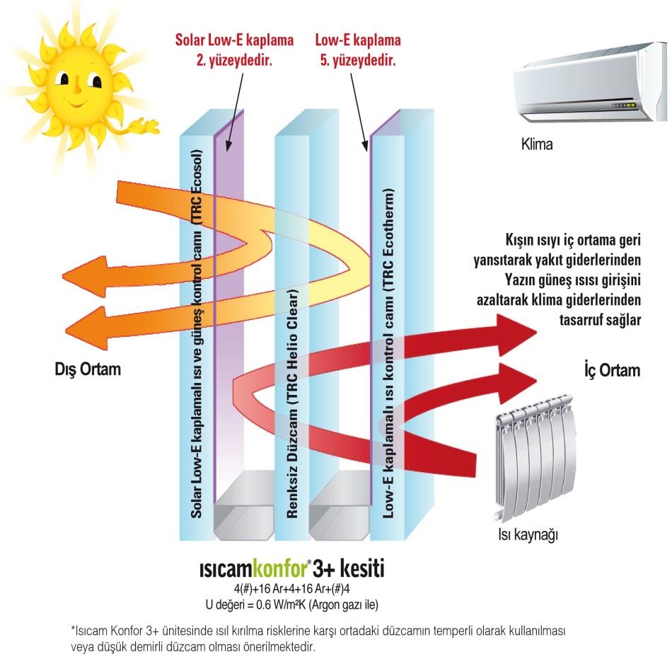 Enerji Verimliliği ile Şimdi Daha Etkin Tasarruf Zamanı YENİ ÜRÜN İlk plakası Solar Low-E cam (TRC Ecosol) ve 3.