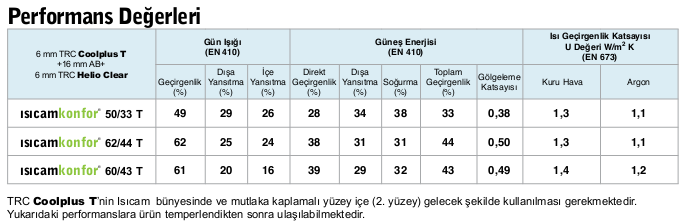 Isı kayıplarını azaltarak kışın ısıtma giderlerinden, güneş ısısı geçişini azaltarak yazın da soğutma masraflarından tasarruf sağlar.