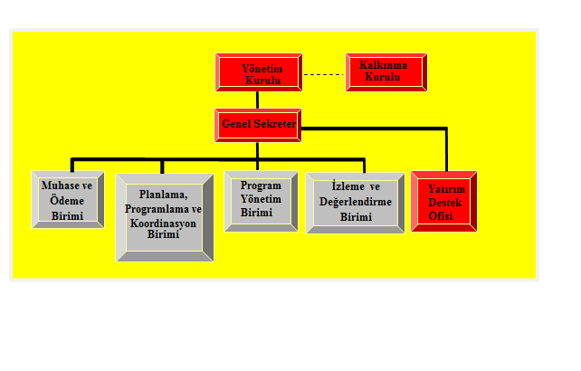 Kalkınma Ajansı Organizasyon Şeması 1.