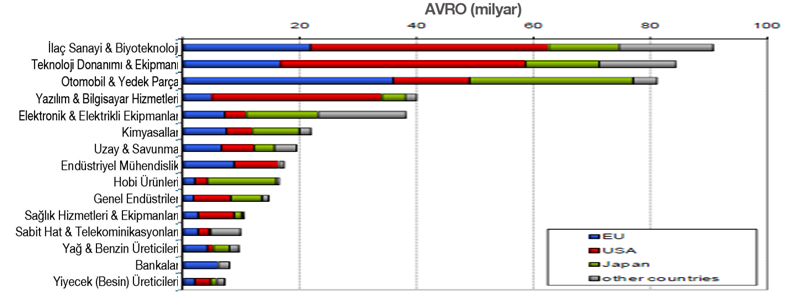 İlaç Endüstriyel Sanayi / Sektörler AR-GE ve AR-GE % The 2012 EU Industrial R&D