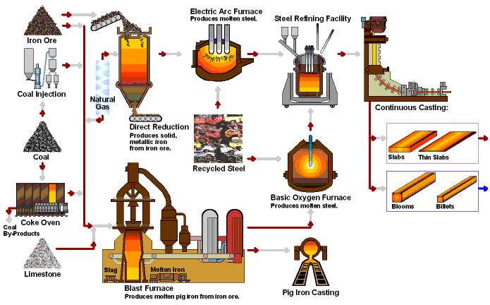 Üretim metalurjisinin amacı, cevher hazırlama aşamasından başlayarak, pirometalurjik, hidrometalurjik ve elektrometalurjik yöntemler uygulamak