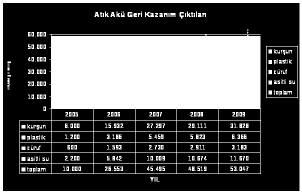 TÜRKİYE DE PİL ve