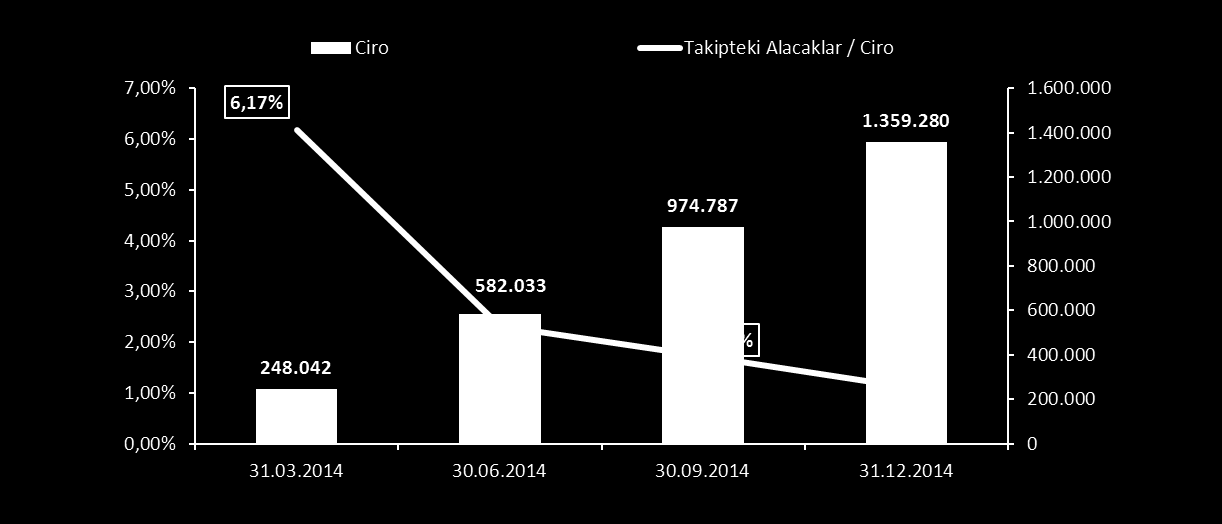 ÇAĞAŞ FAKTORİNG A.Ş. TAKİPTEKİ ALACAKLAR / CİRO 2014 yılı boyunca Çağdaş Faktoring in cirosu istikrarlı bir artış gösterirken, takipteki alacakların ciroya oranı 2014 birinci çeyrekte %6,17 iken 2014 4.