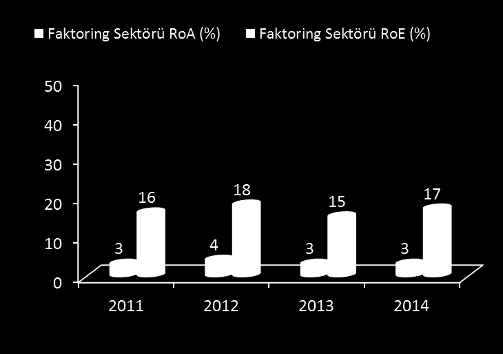 ÇAĞDAŞ FAKTORİNG A.Ş. - KARLILIK Çağdaş Faktoring RoA (%) Çağdaş Faktoring RoE (%) 45 40 35 30 25 20 15 10 5 0 43 20 12,3 5,3 5 1,3 3 3 2011 2012 2013 2014 2013 yıl sonunda Çağdaş Faktoring A.Ş. Özkaynak Karlılık Oranı (ROE) sektör ortalaması olan %15 in üzerinde olup %20 seviyesinde gerçekleşmiştir.