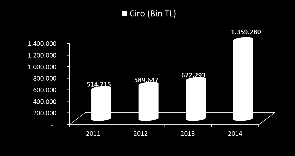 ÇAĞDAŞ FAKTORİNG A.Ş. CİRO 2014 yılı 12 aylık Finansal Kurumlar Birliği verilerine göre, banka dışı faktoring şirketleri arasında ciro büyüklüğü sıralamasında Çağdaş Faktoring, banka dışı 61 şirket arasında 7.