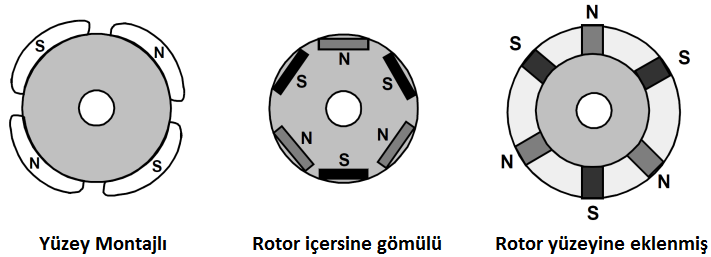 Rotor kısmında kalıcı mıknatıslar ve manyetik laminasyon malzemeden oluşturulan rotor boyunduruğu mevcuttur.