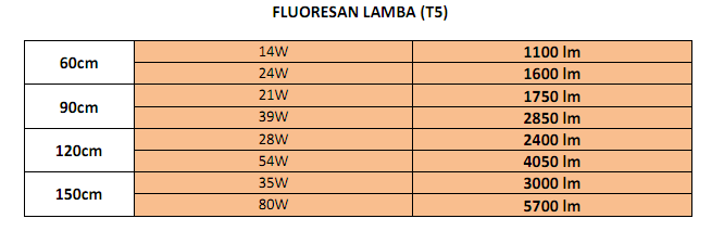 Aydınlatma Örnek: 90 cm lik bir 21W lık fluoresan lamba, 17,5