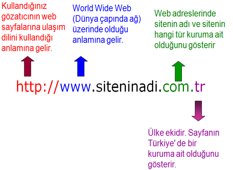 WEB ADRESLERİ Her internet sitesinin bir adresi