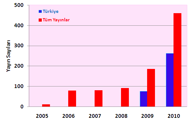 BİLİM KULLANILIYOR Son yıllrd zı kişiler, kuruluşlr ve htt ülkeler orgnize ir şekilde ilimsel dergi çıkrmk için ir yrış içerisine girmişlerdir.