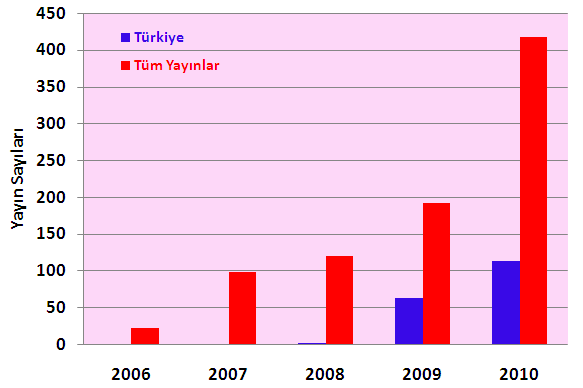 Şekil 3. ) Africn Journl of Biotechnology dergisinde 2005-2010 yıllrı rsınd yyımlnn tüm mkleler ile Türkiye dresli mklelerin syısı ) Toplm yyımlnn mklelerin ülkelere göre dğılımı. Şekil 4.