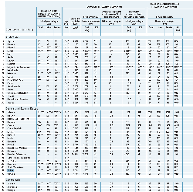 Tablo 8 Orta öğretim ve orta öğretim sonrası yüksekokul eğitimine katılım 2003 yılında Türkiye de ilköğretimden ortaöğretime geçiş oranı toplamda % 91 dir.