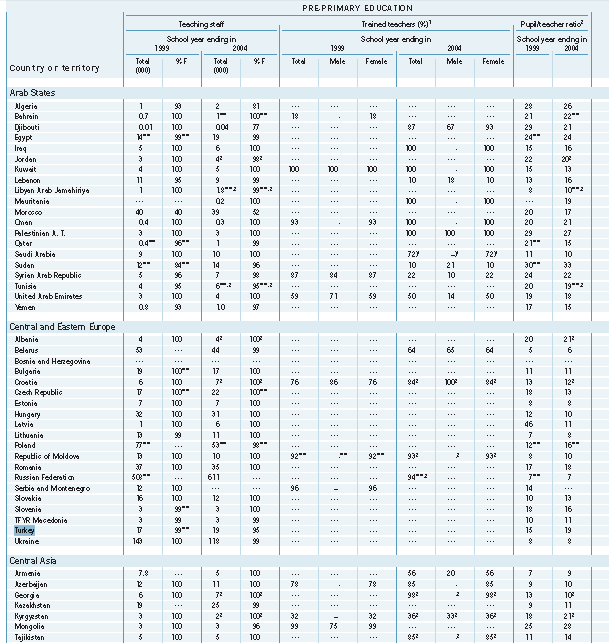 Tablo 10A Okul Öncesi Ve İlkokulda Eğitim Personeli 1999 yıllarında 17.000 eğitim personeli okul öncesi eğitimde yer almaktadır ve bu rakamın %99 u kadındır.