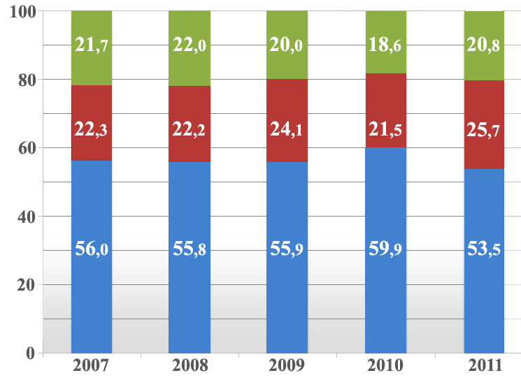Gaz Tüketiminin Sektörel Dağılımı (2007 2011) (%)