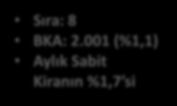 LOKOMOTİF KİRACILAR İlk 10 Kiracı Toplam BKA nın %32,40 ve Toplam Sabit Kira Gelirinin %23,92 sini oluşturmaktadır Sıra: 1 BKA: 14.626 (%7,9) Aylık Sabit Kiranın %4,0 ı Sıra: 2 BKA: 11.