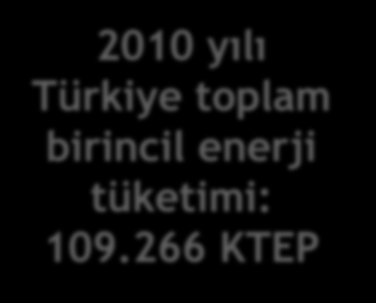 Türkiye Birincil Enerji Tüketimi (2010) Kaynak:ETKB Toplam Kömür: % 30,7 2010 yılı