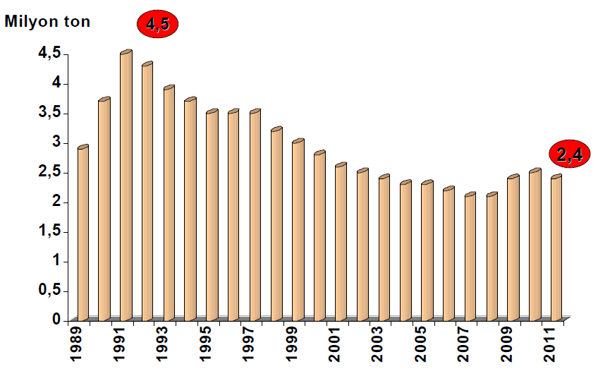 1998-2011 Dönemi Ham Petrol Üretimi 2011 yılı sonu itibariyle ham petrol