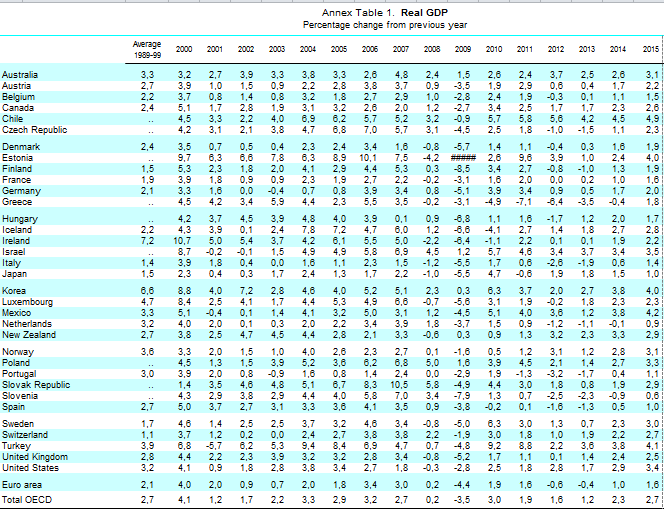 Kaynak: OECD Economic Outlook http://www.oecd.org/eco/outlook/economicoutlookannextables.