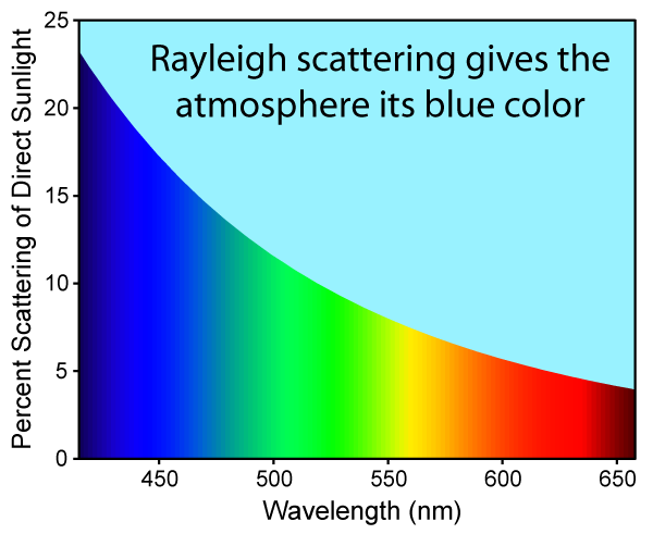 Güneşin Işınımı Rayleigh Yayılımı (Saçılımı) Rayleigh Yayılımı, güneş ışınlarının