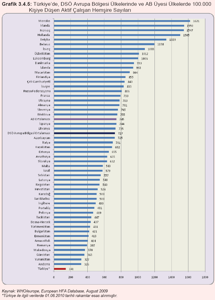 Şekil 14: Avrupa Ülkelerinde ve Türkiye de 100.000 Kişiye Düşen Aktif Çalışan Hemşire Sayıları-2009 KAYNAK: YÖK, SB ve DPT.