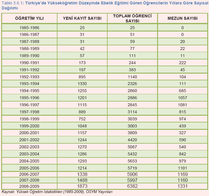 Tablo 23: Yıllara Göre Türkiye de 1985-2009 Yılları Arasında Ebe Yetiştiren Yüksek Okul Öğrenci ve Mezun Sayısında Gelişmeler 2009-2010* 1.898 6.977 1.254 1010-2011* 1.889 7.627 1.