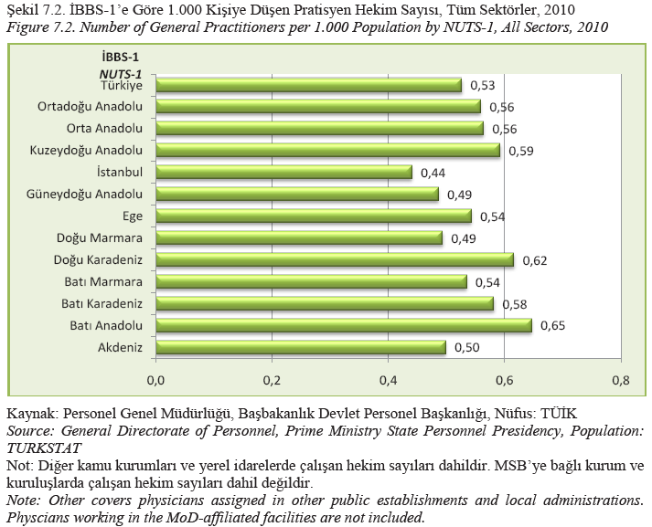 Şekil 19: Türkiye de IBBS (İstatistiki Bölge Birimleri Sınıflandırması)-1 e Göre 2010 Yılında 1000 Kişiye Düşen Pratisyen Hekim Sayısı Kaynak: T.C.