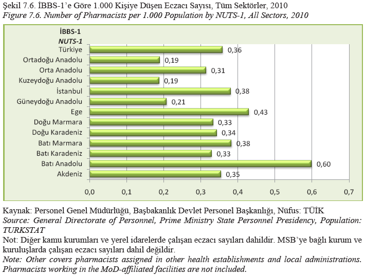 Kaynak: T.C. SAĞLIK BAKANLIĞI, SAĞLIK İSTATİSTİKLERİ YILLIĞI 2010. Ankara, 2011.