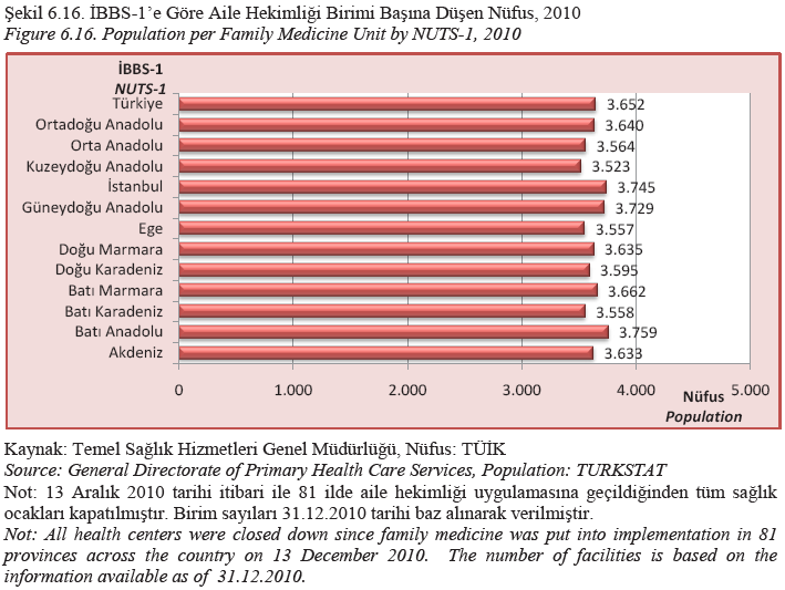 Şekil 29: İBBS-1 e Göre 2010 Yılında Türkiye de Aile Hekimliği Birimi Başına Düşen Nüfus Kaynak: T.C. SAĞLIK BAKANLIĞI, SAĞLIK İSTATİSTİKLERİ YILLIĞI 2010. Ankara, 2011.