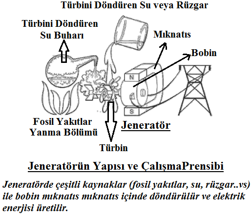 akımı meydana gelir bu akıma indüksiyon akımı adı verilir. - Güneş enerjisi, rüzgar, hidro elektrik, kömür, doğalgaz, biyokütle, nükleer..vs enerji santrallerinin tamamında temel mantık aynıdır.