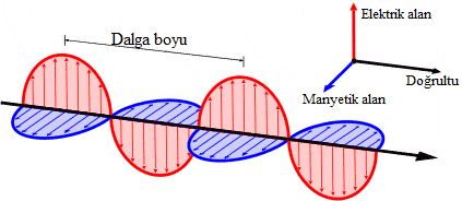 5 ġekil 1.4. Elektromanyetik dalganın yapısı (NWS,2010) elementlerinden veya enerji kuantlarından meydana geldiğini ileri sürdü.