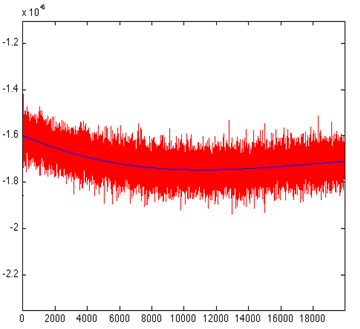 elimizdeki sensör için gürültü değerleri kullanılarak hesaplanan ve ölçülen manyetik alan vektörünün bir bileşeni Şekil 6.10 da sırasıyla mavi ve kırmızı renkleri ile gösterilmektedir.