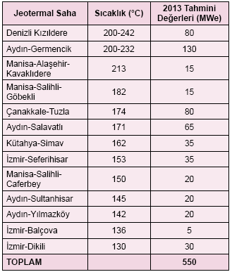 jeotermal enerji üretim kapasitesi 120MWe ve doğrudan kullanım kapasitesi ise 850MWt dur (Serpen vd., 2010).