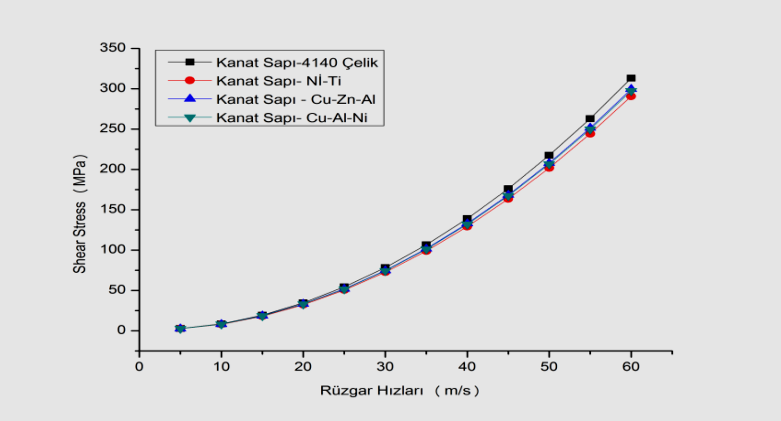 Şekil 11 incelendiğinde kanat dönerken en düşük shear stress kanat sapı Ni-Ti seçildiğinde elde edilmiştir.