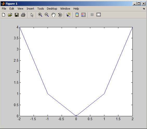 plot:x-y Kartezyen koordinatlarında verilen x-y değerlerine göre grafik oluşturulur. ÖRNEK: y=x2 grafiğini çizdirelim. x=0:1:10; y=x.