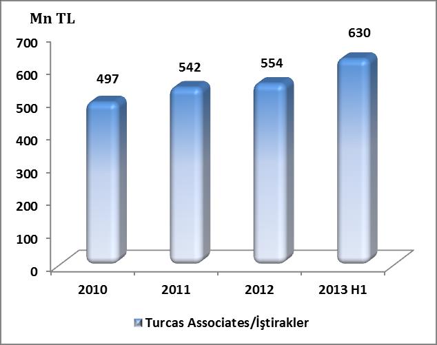 Finansman ve Bilanço Dengesi: Turcas ın aktiflerindeki sürdürülebilir büyüme 2013 yılı ilk yarısında 2012 yılsonuna göre %7 lik artış ile 1,09 milyar TL seviyesine ulaşmıştır.