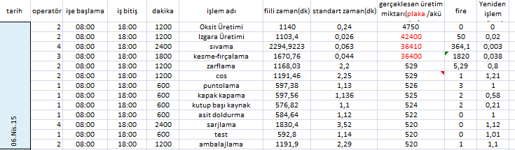 Günlük standart adam saatleri, üretim çıktısı, toplam