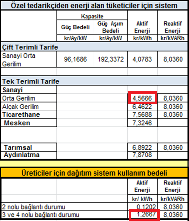 Sistem Kullanım ve Bağlantı Anlaşmaları Tarifeler Dağıtım bağlantı bedelleri Kurulu güç (TL) AG 0-15 kw (dahil) 59,6 15-100 kw 136,3 (dahil) 100 kw üzeri 173,2 OG 0-400 kva 564,3 (dahil) 400 kva