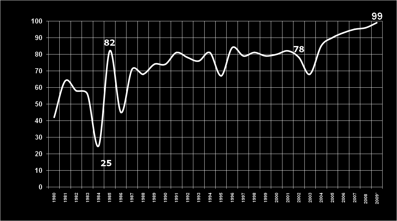 1980 2002 2009* Performans Kriteri AĢılama Oranları (%) YENĠ EKLENEN AġILAR