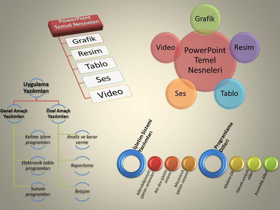 Sunuya bir Smartart grafiği eklendiğinde bu nesneye özel olarak SmartArt Araçları bağlamsal sekmesi oluşturulur (Resim 29).