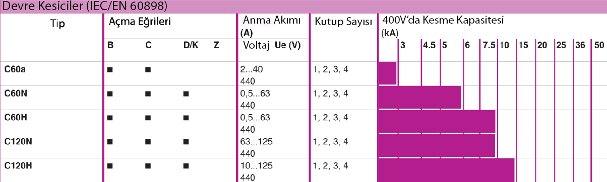 Minyatür devre kesici teknik özellikleri Anma gerilimi (Ue): 440 V AC Darbe gerilimi (Uimp): 6 kv İzolasyon gerilimi (Ui): 500 V AC Hızlı kapanan kontaklar: bazı yüklerin çektiği yüksek akımları daha