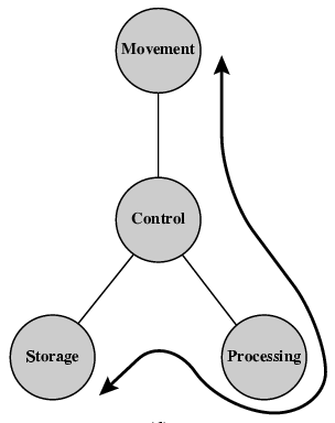 7 Function (devam) Storage ile I/O arasında process Structure Bilgisayar bileşenleri
