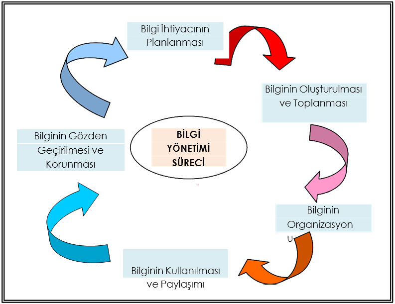 6 5.4) Bilgi ve İletişim Kontrol ortamı, risk değerlendirme, kontrol faaliyetleri ve izleme arasındaki ilişkiyi bilgi paylaşımı ve iletişim yoluyla sağlar.