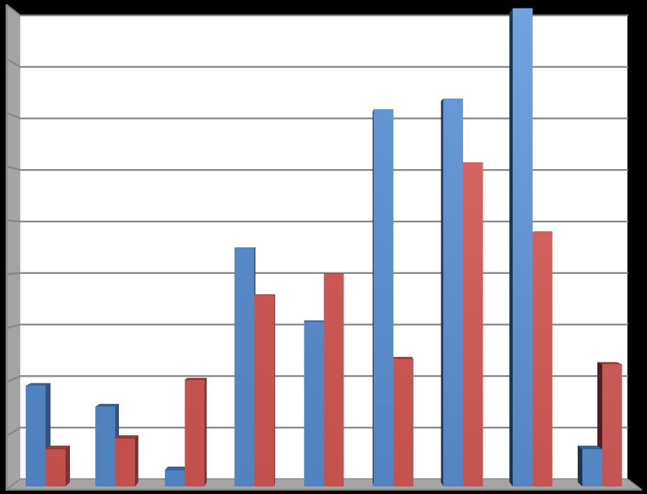 ADET MADEN ETÜT VE ARAMA DAİRESİ BAŞKANLIĞI 2002-2009 YILLARI MÜRACAATI YAPILAN RUHSAT SAYISI YILLAR METALİK MADENLER ENDÜSTRİYEL HAMMADDELER 2002 19 7 2003 15 9 2004 3 20 2005 45 36 2006 31 40 2007