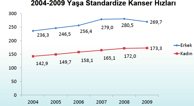 Türkiye de kanser insidansı http://kanser.