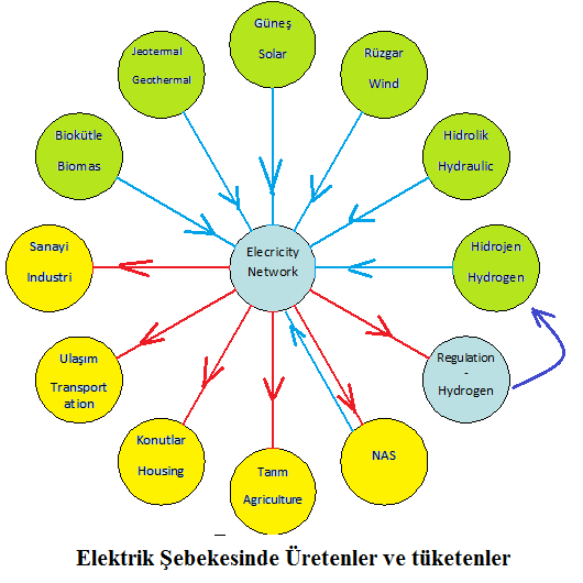 Bir elektrik şebekesi binlerce üreteç ve milyonlarca tüketenlerden oluşur. Bütün elektrik santralleri birer üreteçtir.