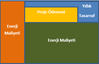 Enerji Performans Sözleşmeleri Genel Bilgiler ABD, İngiltere, Kanada ve Almanya da yaygın olarak uygulanmaktadır.