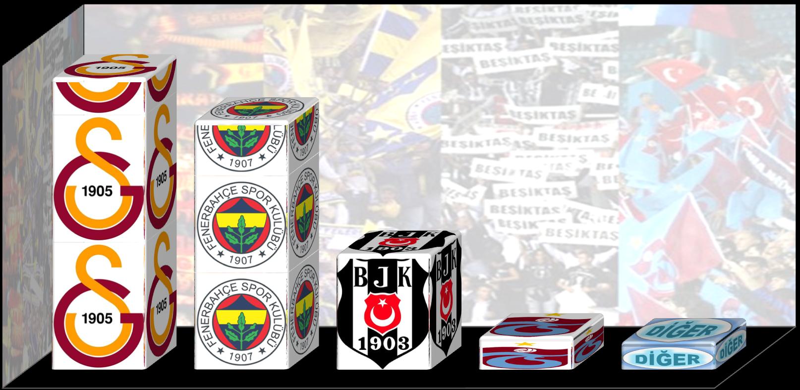 Tuttuğu takımı söyleyenlerin %41 i Galatasaray, %35 i Fenerbahçe, %16 sı Beşiktaş, %5 i Trabzonspor ve %4 ü ise diğer takımların