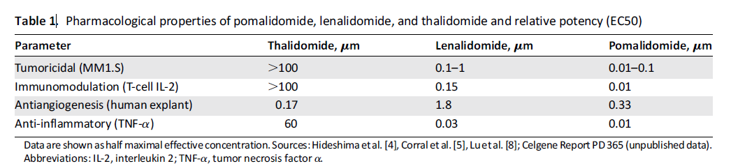 IMiD lerin farmakolojik özellikleri ZAHRA HANAIZI, et al; The European Medicines Agency Review of Pomalidomide in CombinationWith Low-Dose Dexamethasone for