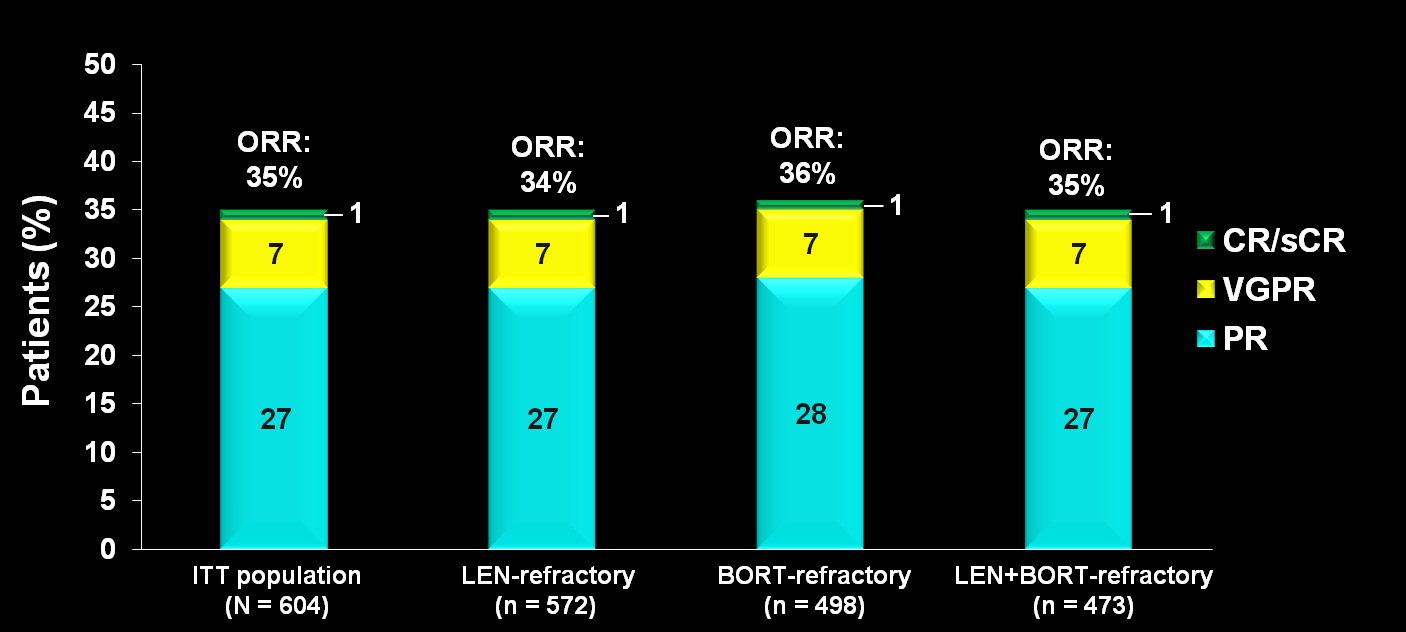 Hastalar (%) STRATUS- POM + LoDEX: Yanıt (IMWG) ITT popülasyonu LEN-refrakter BORT-refrakter LEN+BORT-refrakter Dimopoulos MA, et al.